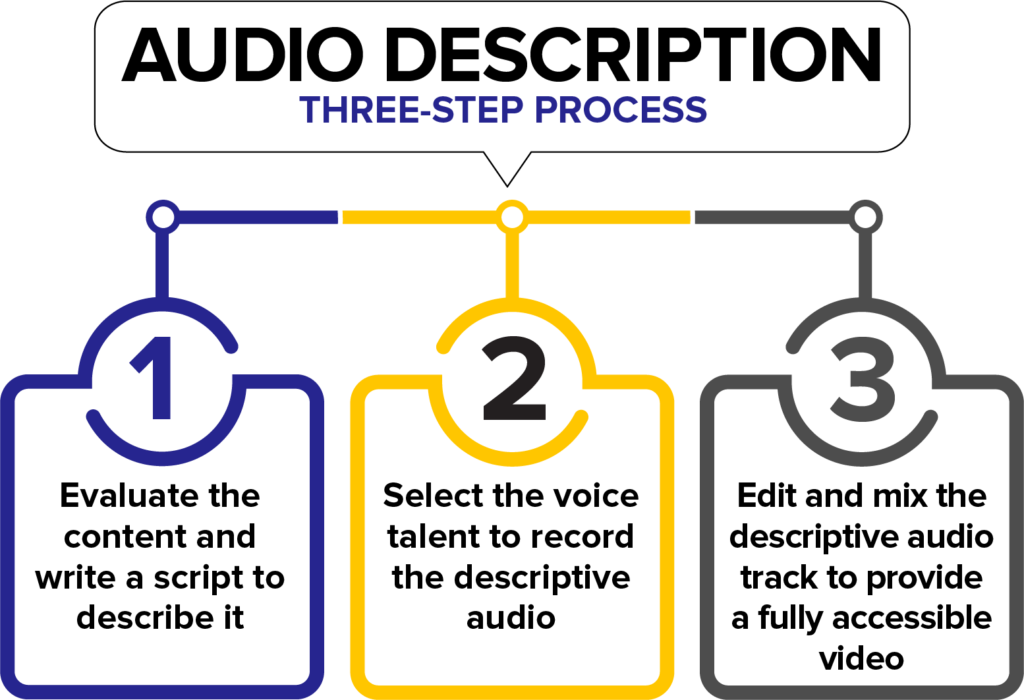 508 Compliance Audio Description Services Word Wizards