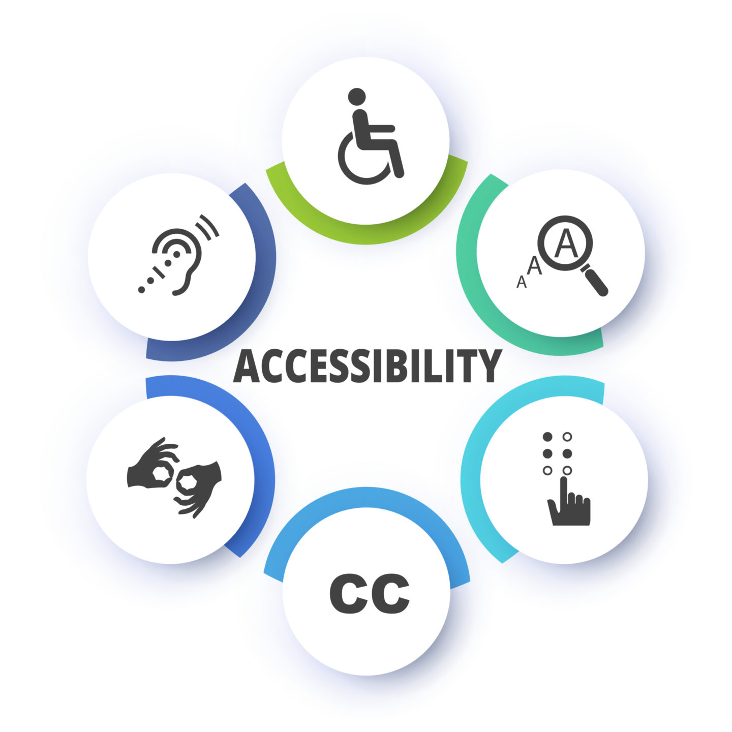 Infographic of accessibility technologies including mobility, font size, braille, captioning, sign language, and auditory assistance.